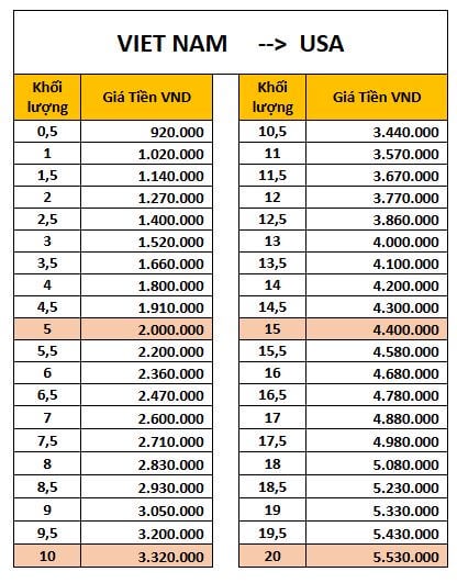 cước phí gửi hàng đi mỹ
