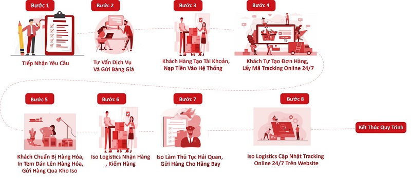 quy trình gửi hàng đi mỹ 